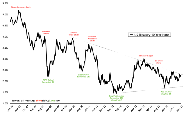 Global Recession Fears